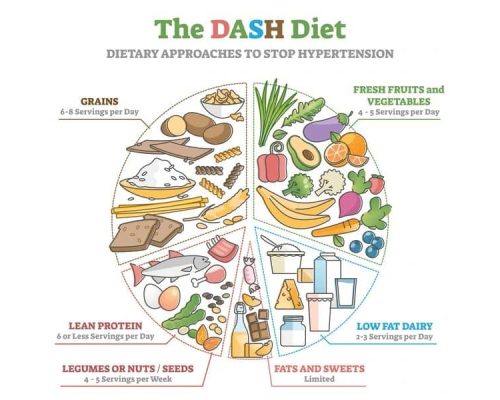 DASH Diet