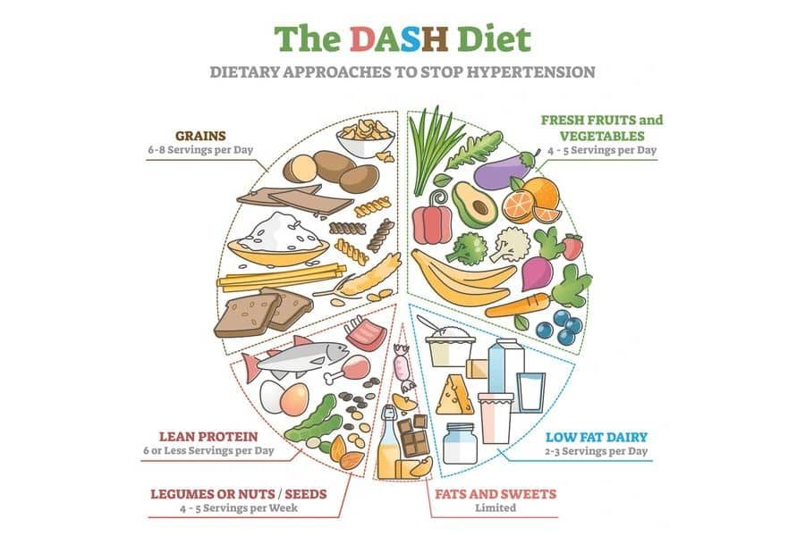 DASH Diet