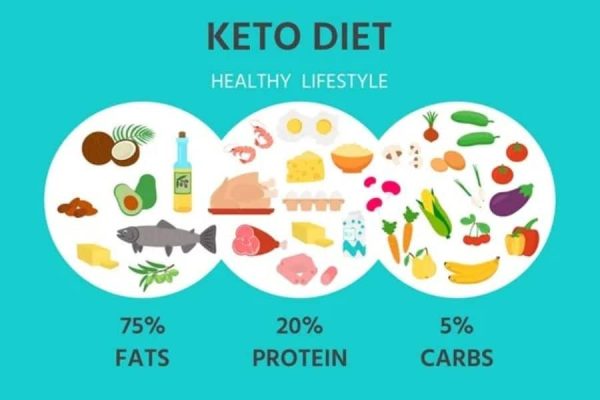 Keto Diet