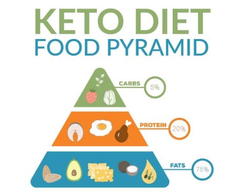 Keto Diet