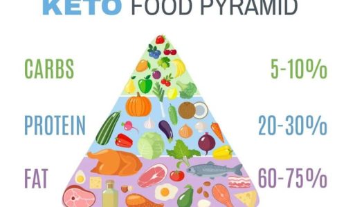 Keto Diet