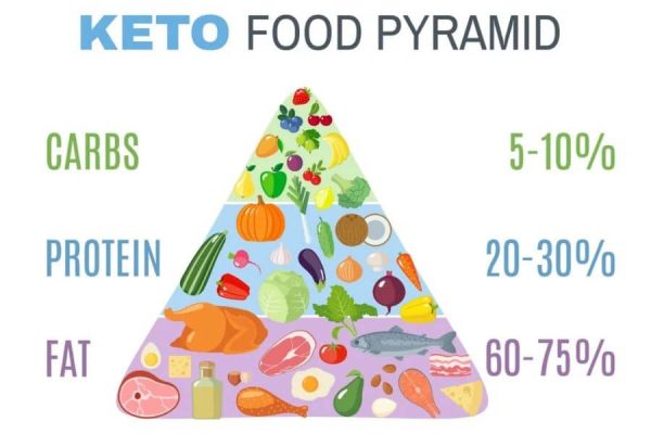 Keto Diet