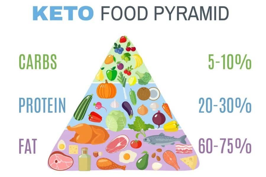 Keto Diet