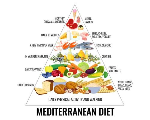 Mediterranean Diet Food List