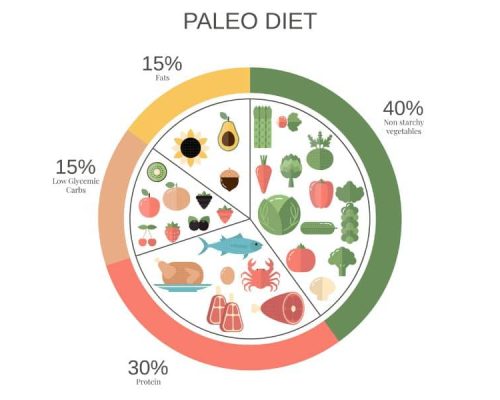 Paleo Diet